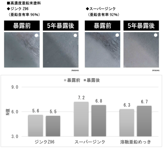 当社製品の『屋外暴露』時の色調変化について～その1_亜鉛末塗料編～