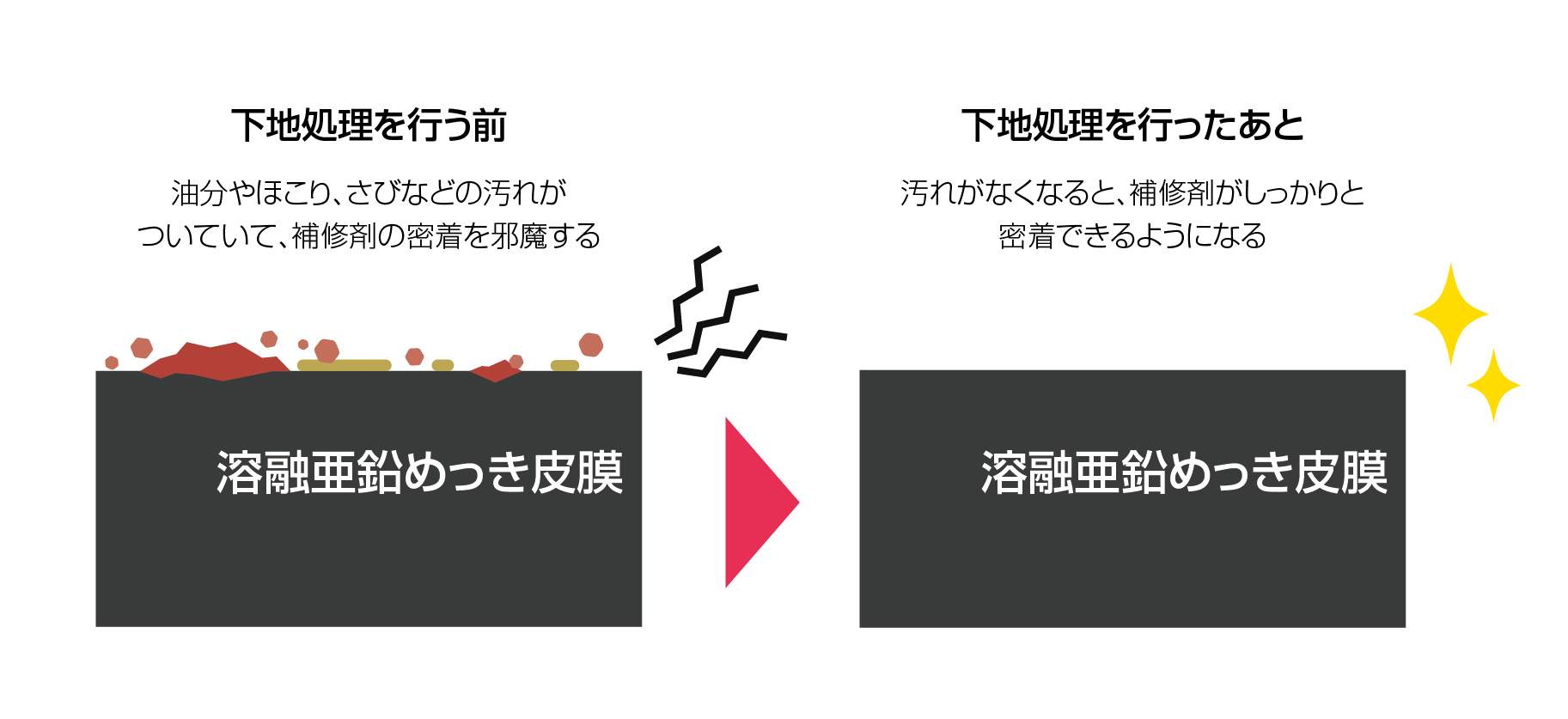 溶融亜鉛めっきの皮膜破損部を放置するとどうなる？補修方法を解説