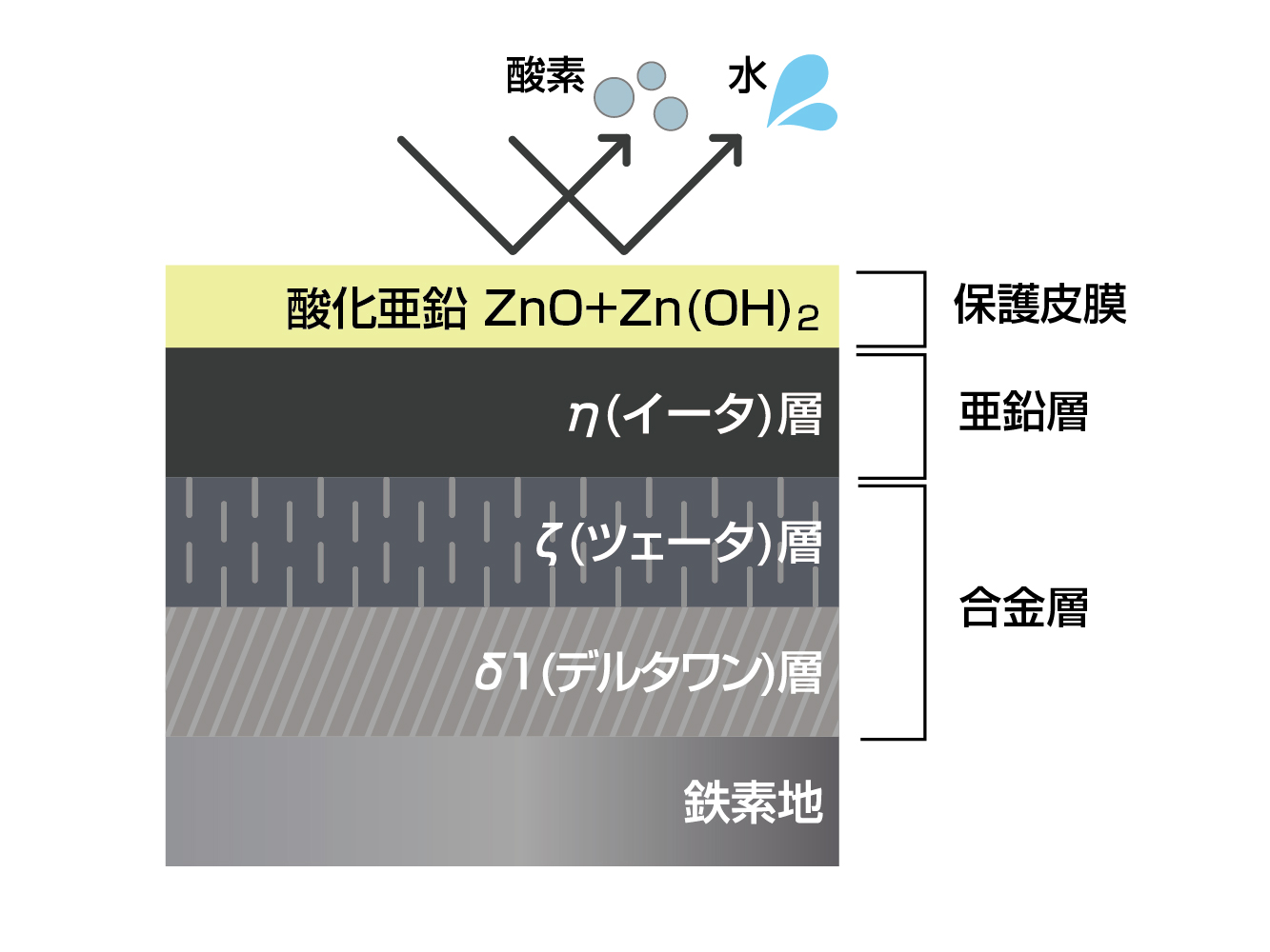 溶融亜鉛めっきは高い耐食性を誇る！耐食性を保つポイントを解説