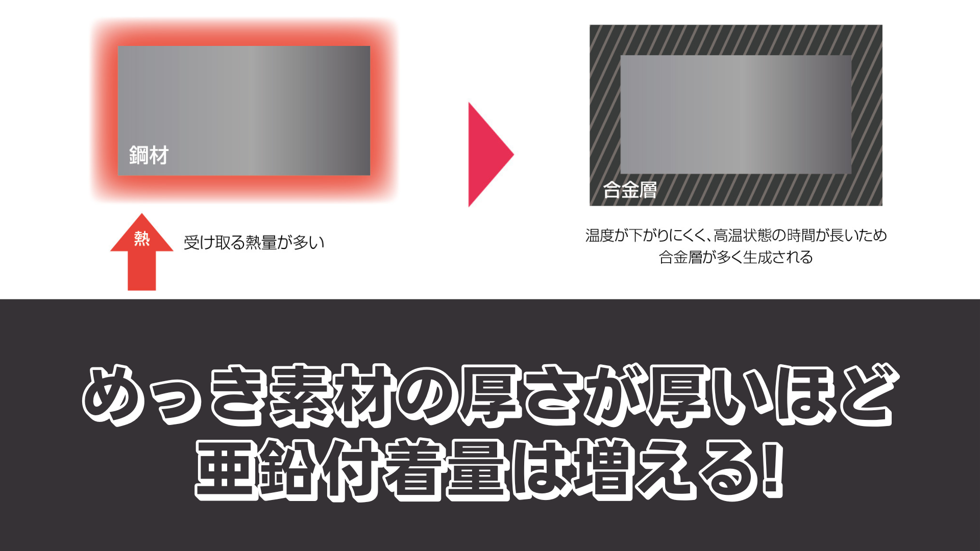 めっき素材の厚さが厚いほど亜鉛付着量は増える！JIS規格も解説